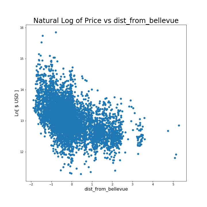 Natural Log of Price vs Distance from Belleuve: there is a negative trend