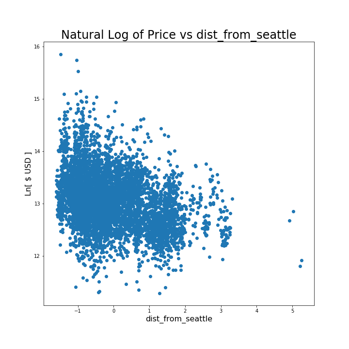 Natural Log of Price vs Distance from Seattle: there is a positive trend