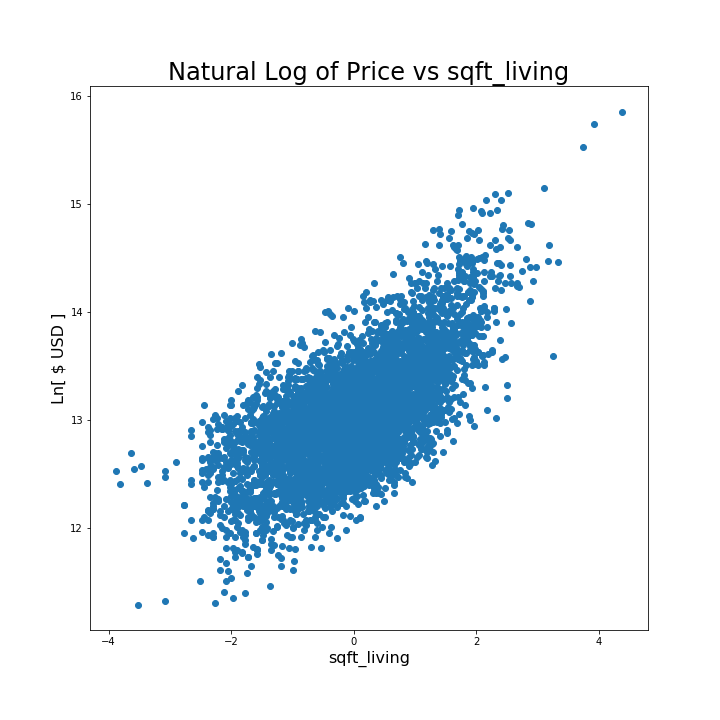 Natural Log of Price vs Living Space Square Footage: there is a positive trend