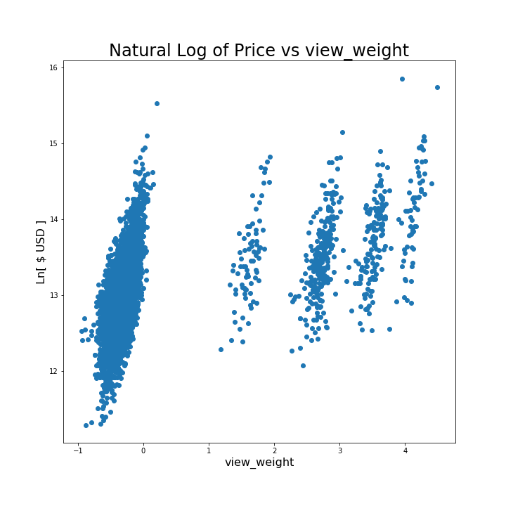 Natural Log of Price vs Subjective View Quality: there is a positive trend, but the properties with the baseline view quality started at a significantly lower price