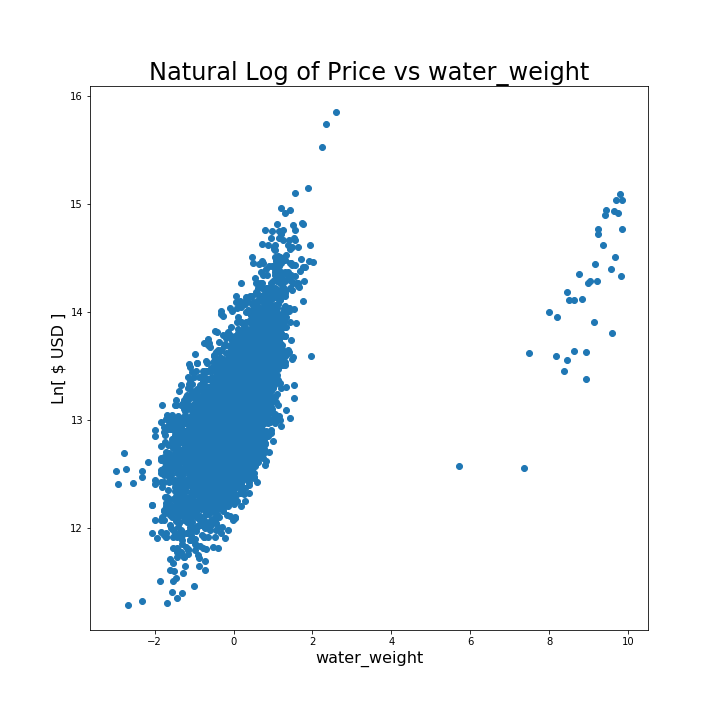 Natural Log of Price vs Waterfront Presence: there is a positive trend but the properties with waterfront views started at a significantly higher price