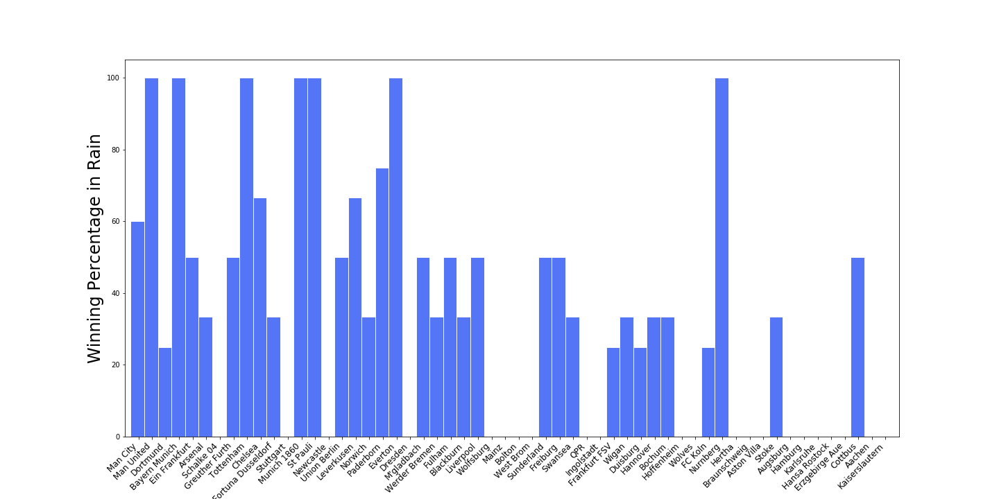 Rain Win Percentage for Each Team in the 2011 Season